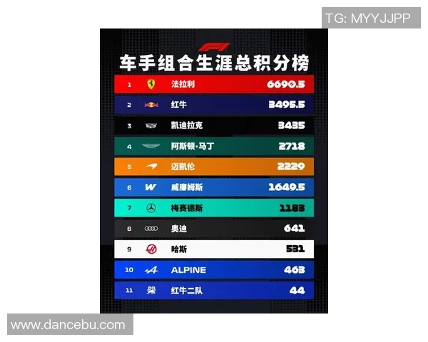 F1赛事积分榜更新车队排名变化引发激烈争夺新一轮冠军战开启 F1赛事积分榜更新车队排名变化引发激烈争夺新一轮冠军战开启
